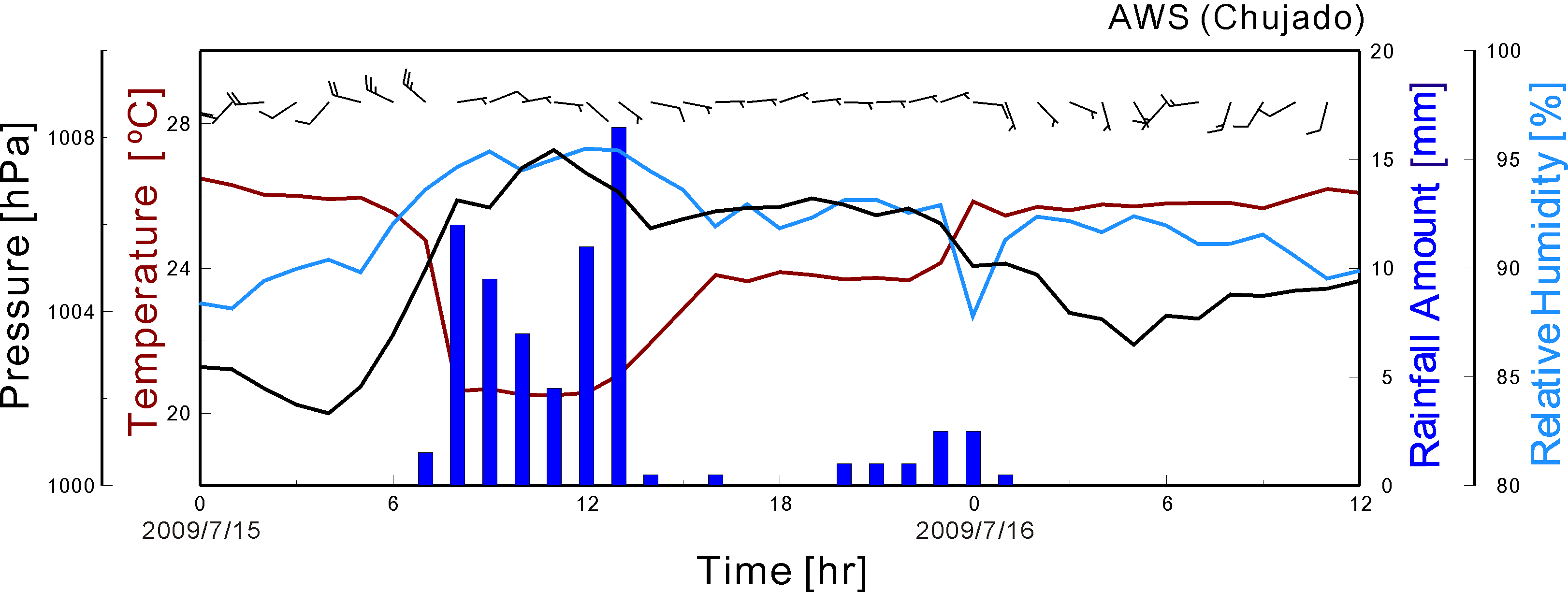 Fig. 3.1.31. Time series of pressure, temperature, humidity, rain rate and wind from 0600 LST 15 July to 1200 LST 16 July 2009.