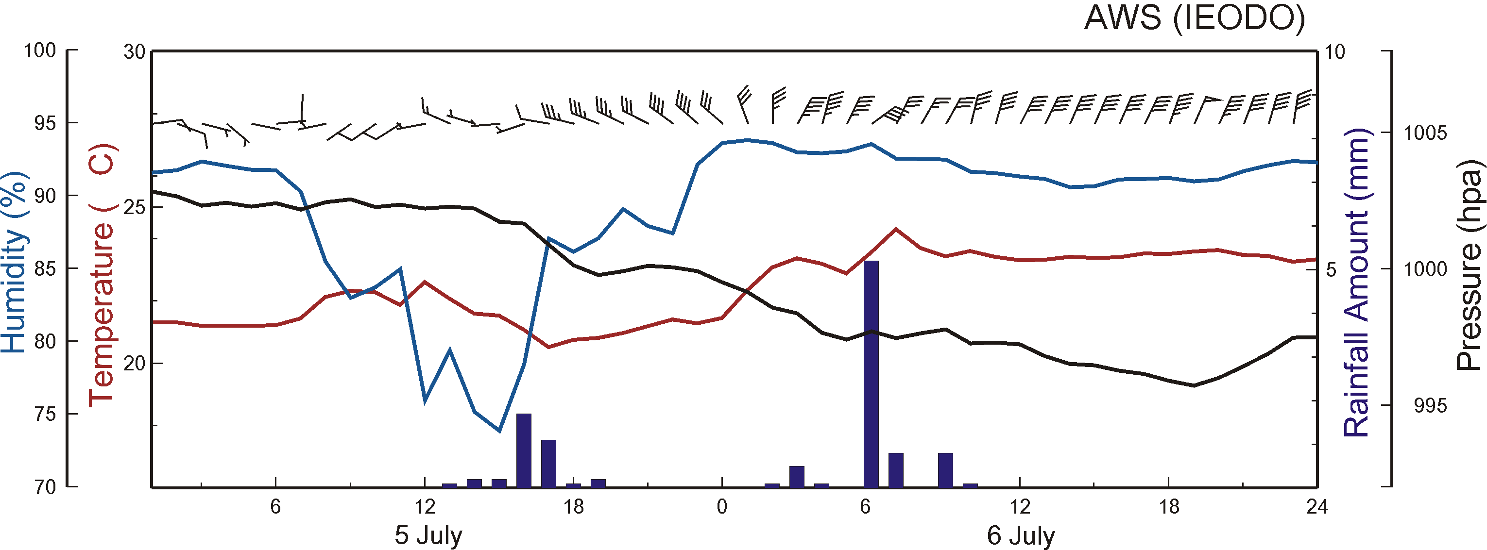 Fig. 3.1.35. Time variation of humidity, temperature, wind direction, wind speed, rainfall amount and pressure from 5 to 6 July, 2011.