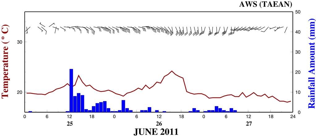 Fig. 3.1.42. Time variation of temperature, wind direction, wind speed, and rainfall amount from 25 to 27 June, 2011.