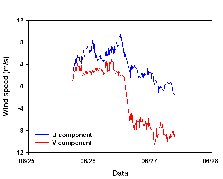 Fig. 3.1.43. Time variation of U and V components measured by ultrasonic anemometer from 25 to 27 June, 2011