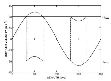 Fig. 3.2.1. Display of Doppler velocity at a given range gate as a function