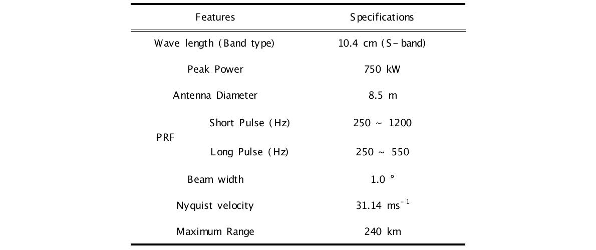 Specification of Jindo weather radar.