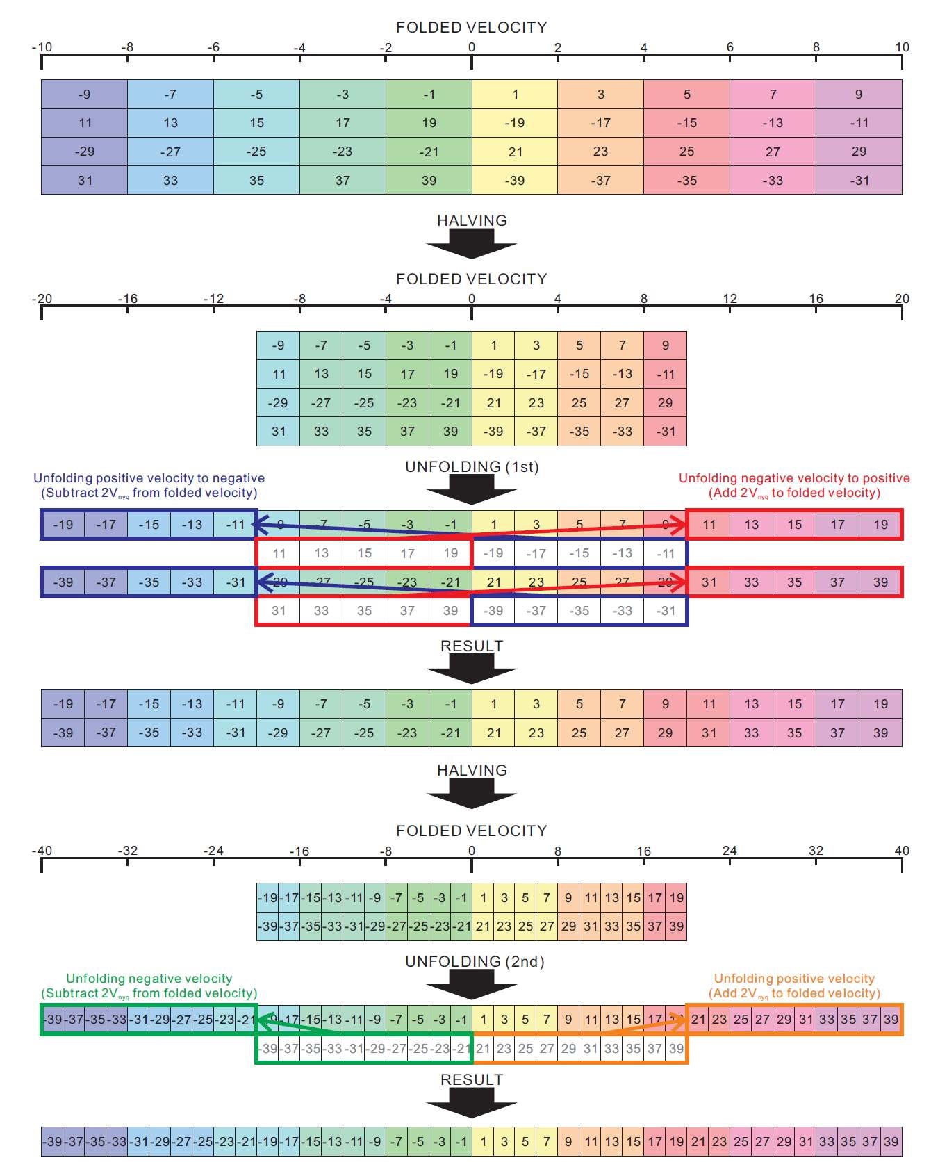 Fig. 3.2.2. Example of mmds.unfold algorithm which assumes that nyquist velocity is 10m/s.