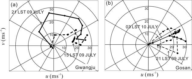 Fig. 3.3.9. Hodographs of soundings taken at (a) Gwangju and (b) Gosan at 1500 LST 9 July and 0300 LST 10 July, 2007, respectively.