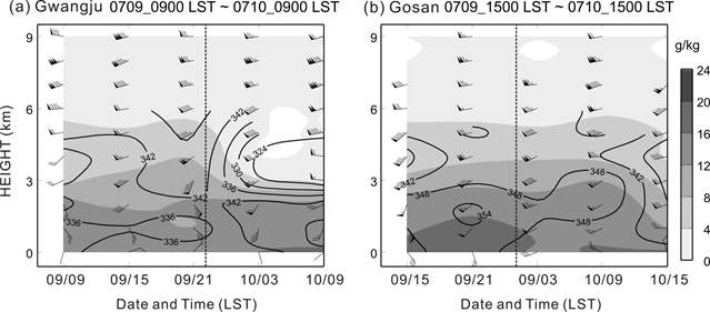 Fig. 3.3.10. Time height cross section of equivalent potential temperature, mixing ratio, and horizontal wind of soundings taken at (a) Gwangju and (b) Gosan.