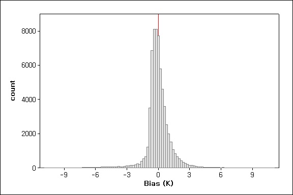 Fig. 3.3.6. Histogram of bias between Est_Temp and Ref_Temp.