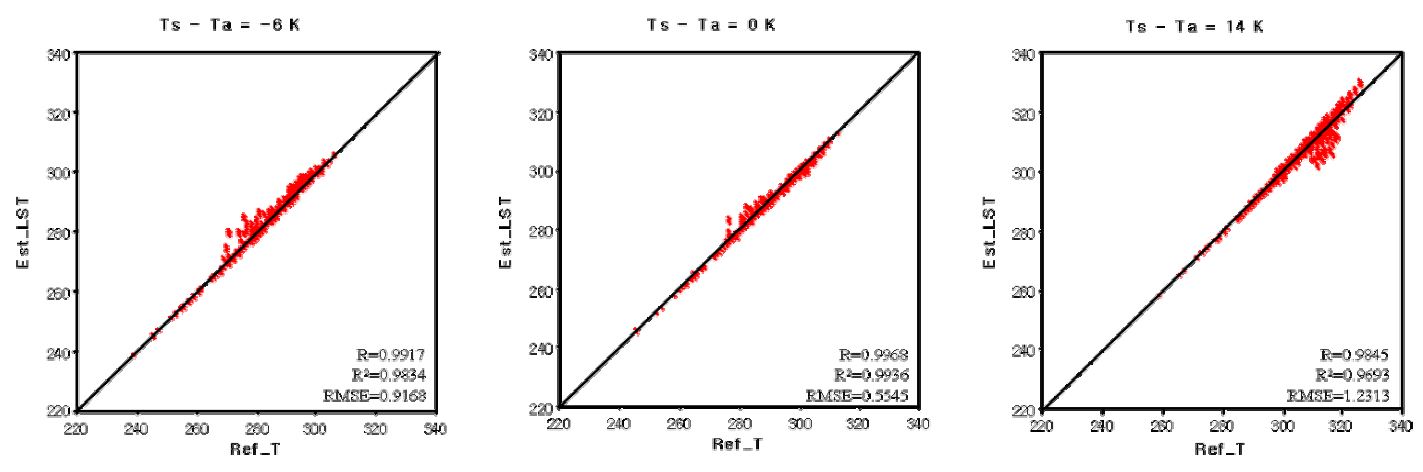 Fig. 3.3.7. Scatter plots of estimated LST versus reference LST according to the surface lapse rate.