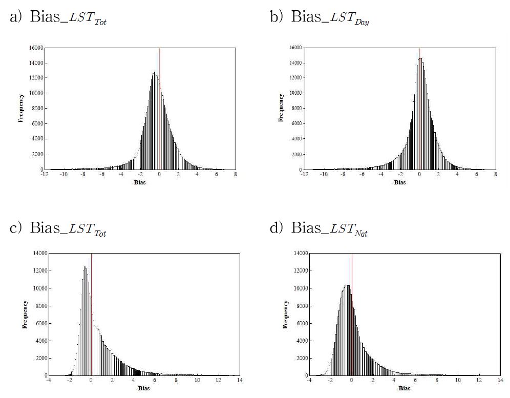 Fig. 3.3.11. Distribution of biases of total and day/night LST algorithm.