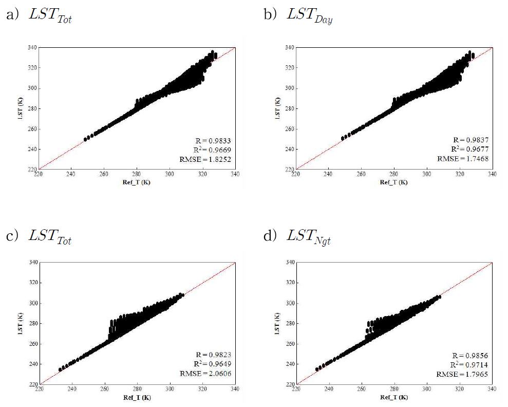 Fig. 3.3.12. Scatter plots of retrieved LST(ordinate; LST) and prescribed LST(abscissa; Ref_T). a) and b) are day range ( ?   ∼ ?   ). c) and d) are dight range ( ?   ∼ ?   ).