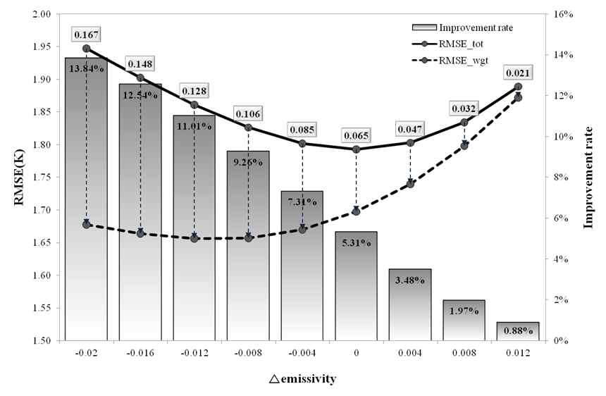 Fig. 3.3.13. Distribution of RMSE and improvement rate according to the emissivity difference