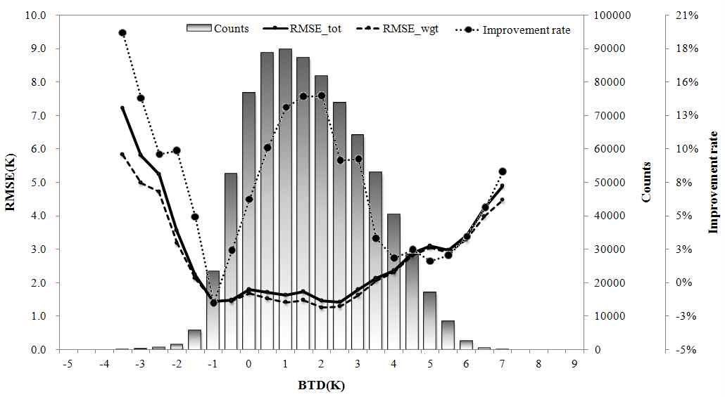 Fig. 3.3.15. Distribution of RMSE and the improvement rate according to the BTD with the number of BTD data.