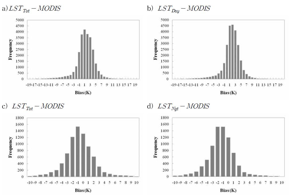 Fig. 3.3.19. Distribution of bias of MODIS LST, total and day/night LST algorithm on (a, b) day case (2010. 09. 16 0233 UTC) and (c, d) night case (2010. 09. 04. 1715 UTC).