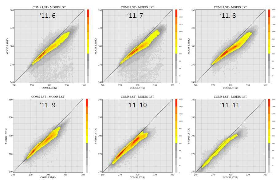 Fig. 3.3.22. Scatter plots between retrieved COMS LST and MODIS LST.