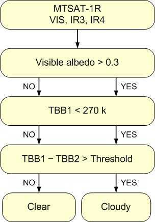 Figure 3.1.270. Cloud mask procedure using threshold method for MTSAT-1R.