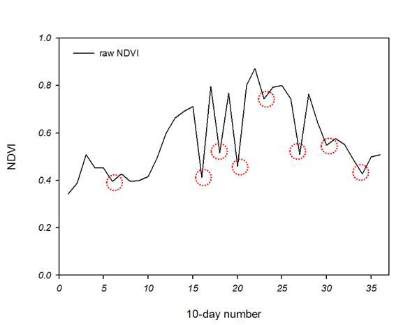 Figure 3.1.271. Lowpeak detection of SPOT/VGT NDVI 10-day data.