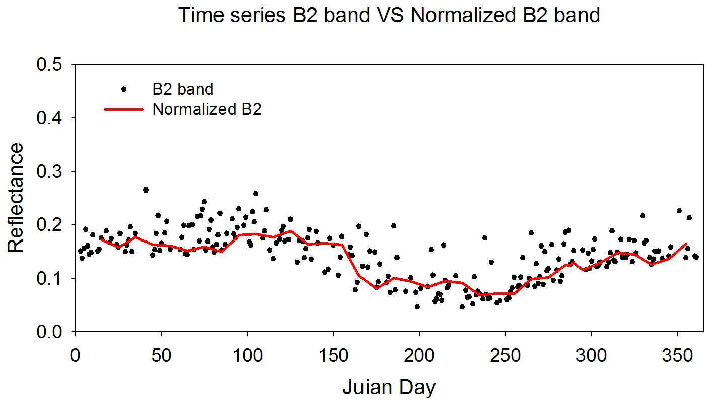 Figure 3.1.278. Time series of reflectance SPOT VGT B2 band vs. normalized reflectance SPOT VGT B2 band