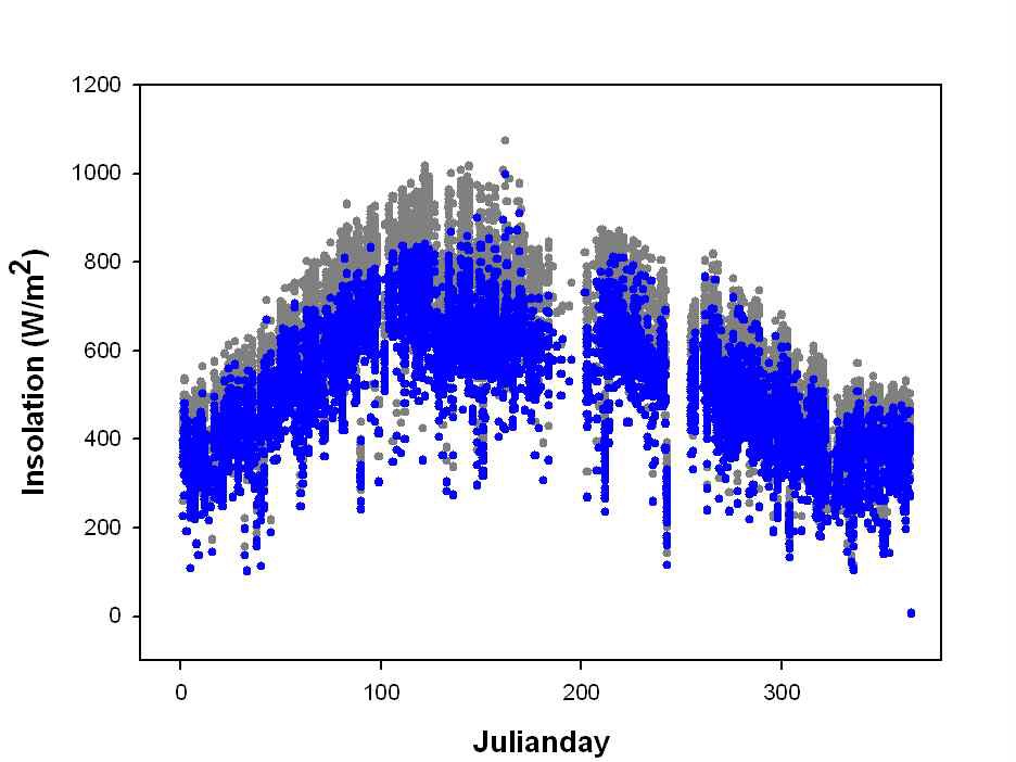 Figure 3.3.5. Incoming shortwave radiation(in grey)and Net shortwave radiation(blue) in the Midday.