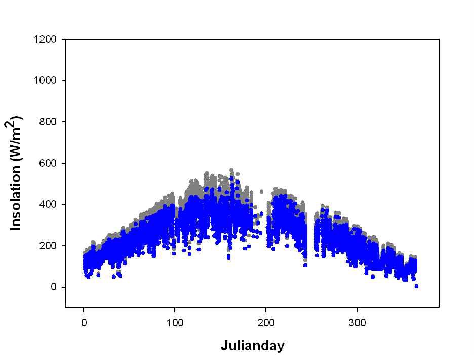 Figure 3.3.6. Incoming shortwave radiation(in grey)and Net shortwave radiation(blue) in the daily.