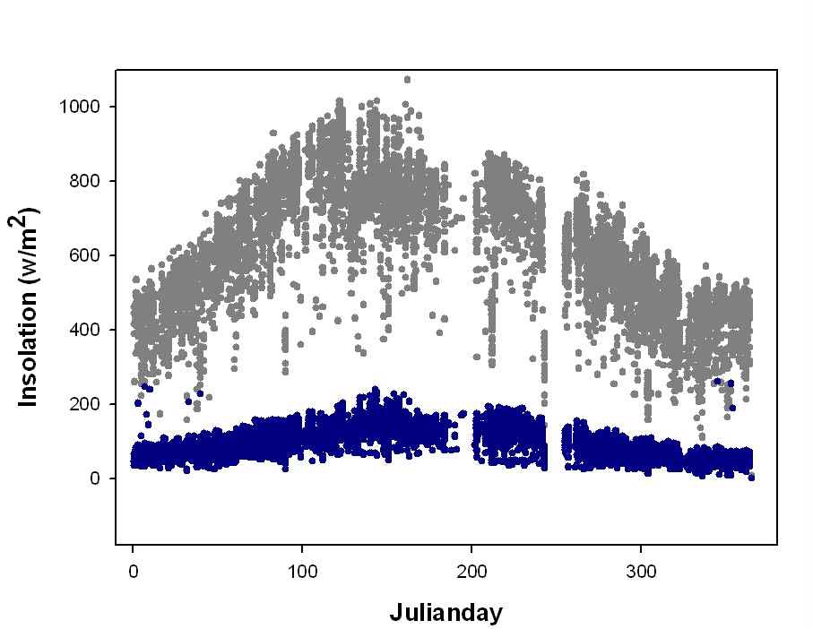 Figure 3.3.7. Incoming shortwave radiation(in grey)and Outgoing shortwave radiation(blue) in the midday