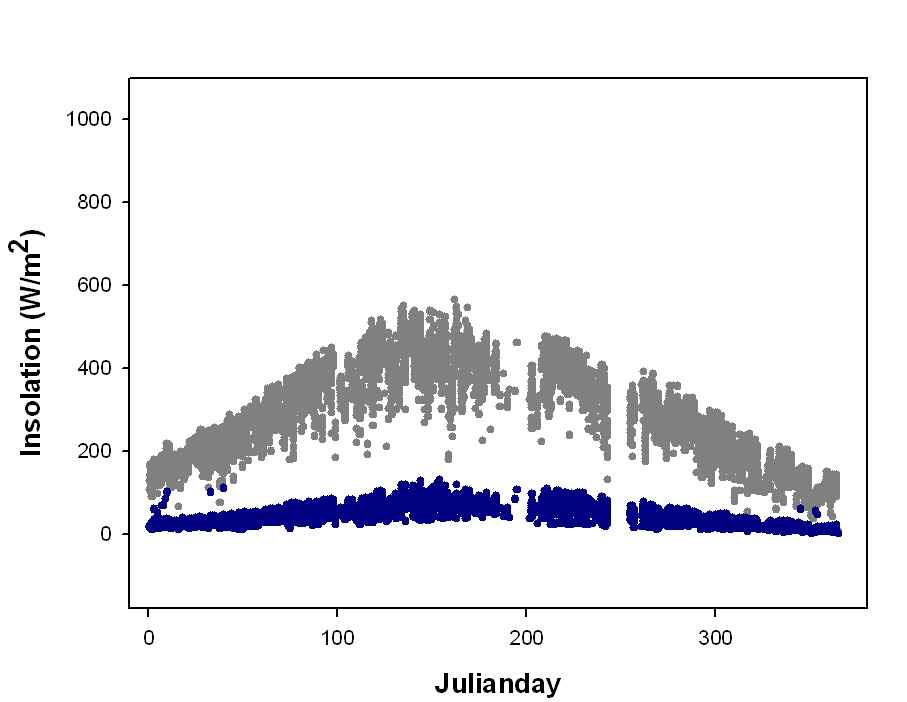 Figure 3.3.8. Incoming shortwave radiation(in grey)and Outgoing shortwave radiation(blue) in the daily