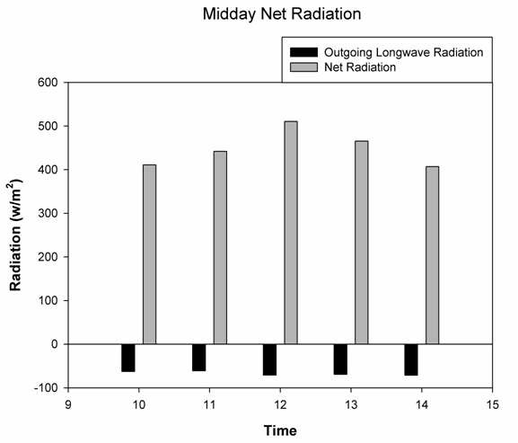 Figure 3.3.11. Outgoing Longwave Radiation and Net radiation in the midday.