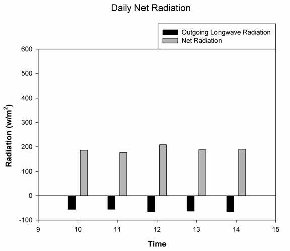 Figure 3.3.12. Outgoing Longwave Radiation and Net radiation in the daily.