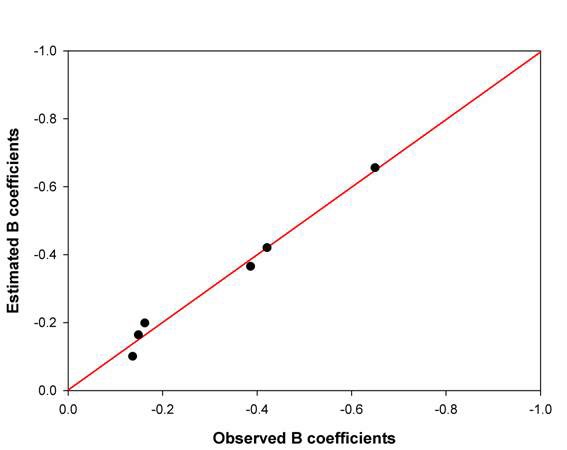 Figure 3.3.16. The Comparison of the observed B coefficients and the estimated B coefficients by the exponential B-model.