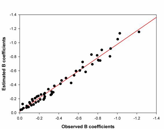 Figure 3.3.18. The Comparison of the observed B coefficients and the estimated B coefficients by the Gaussian B-model.