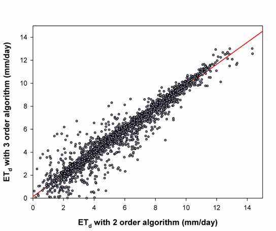Figure 3.3.19. Scatter plots for the estimated daily ET using between the exponential B-model (considering only surface roughness length) and the Gaussian B-model