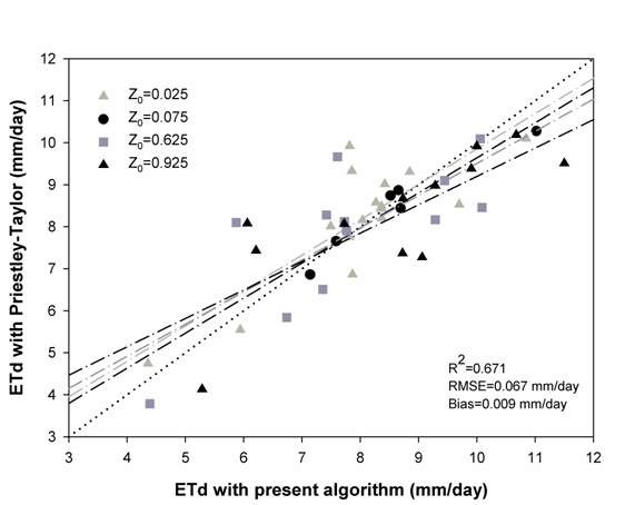 Figure 3.4.1. The result of validation between the daily actual ET with estimated algorithm using B-method and the daily potential ET with Priestly-Taylor algorithm.
