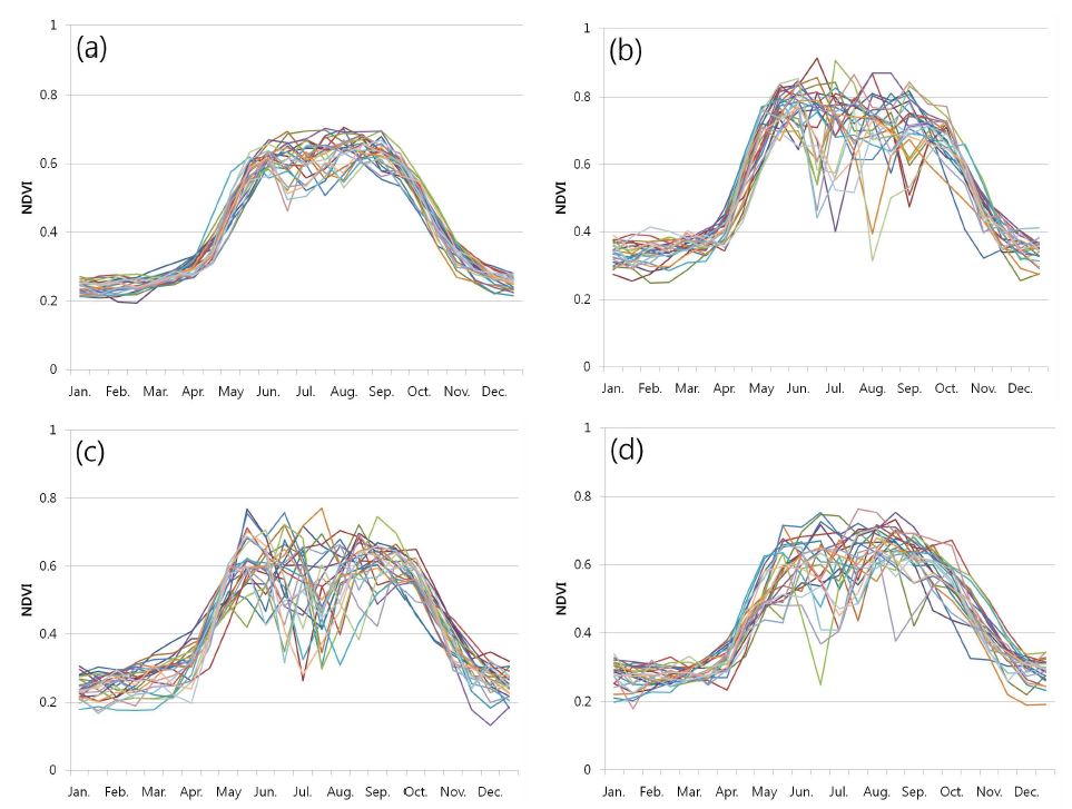 Fig. 3.2.4. Time series of 25 years in different colors of original GIMMS NDVI averaged over the Korean Peninsula(a) and at the three selected pixels which have different IGBP(b: Evergreen needleleaf forest/ Jeolla-do, c: Mixed forest/ Gyeonggi-do, d: Croplands/ Gyeongsang-do) land cover type.