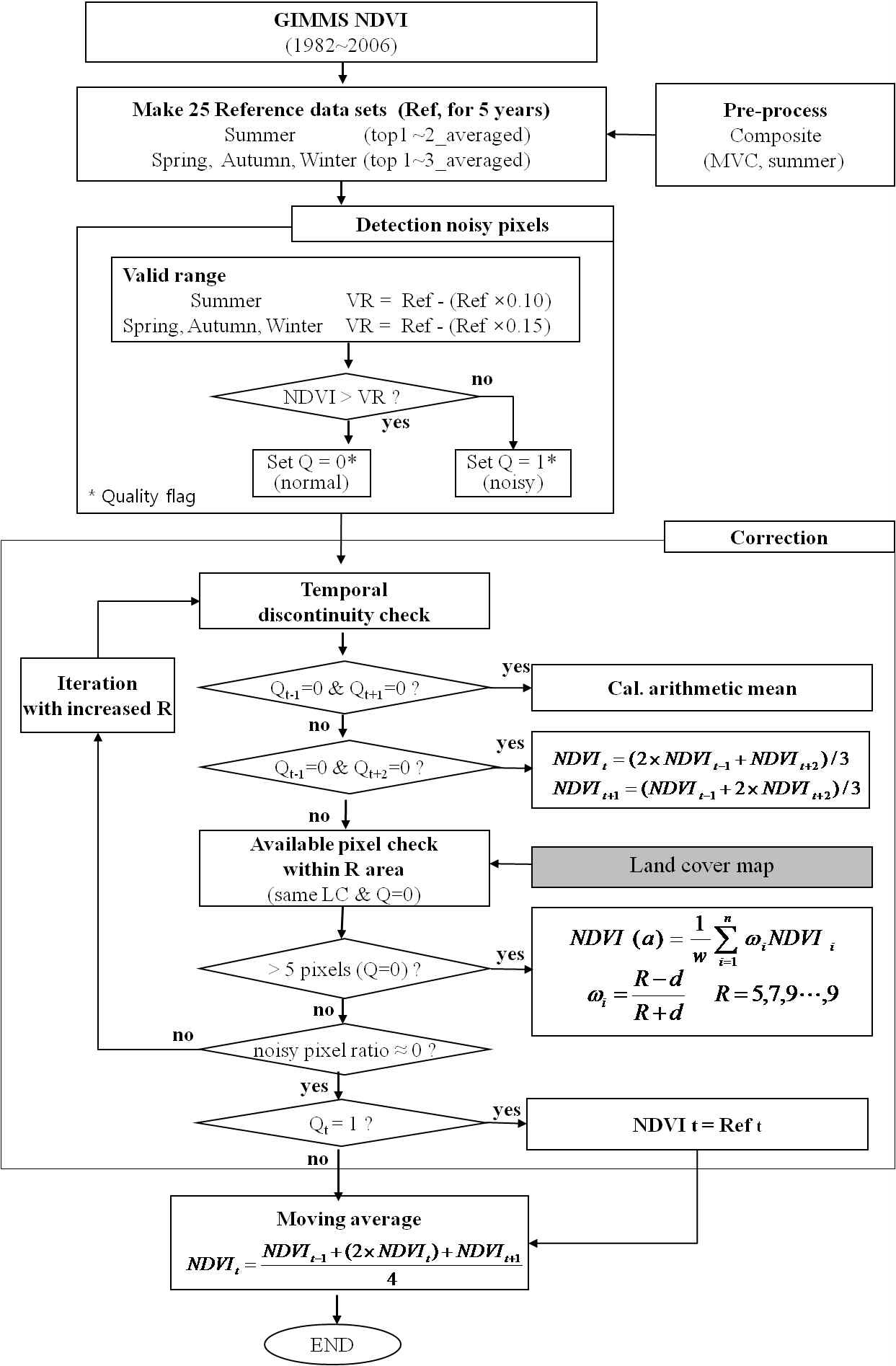 Fig. 3.2.5. Flowchart for the detection and correction process of noisy pixels embedded in the GIMMS NDVI data based on the spatio-temporal continuity