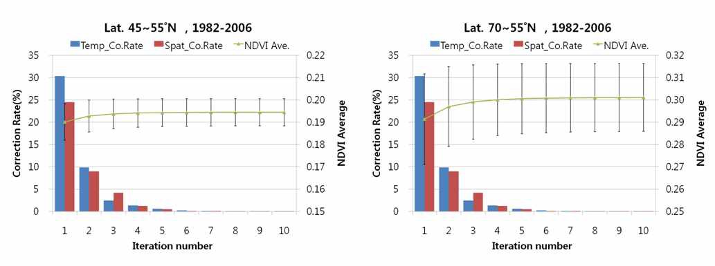 Fig. 3.2.13. 25-year averaged correction rate (bar) for the selected two regions, NDVI average (green line) and their standard deviation (vertical line) according to the iteration