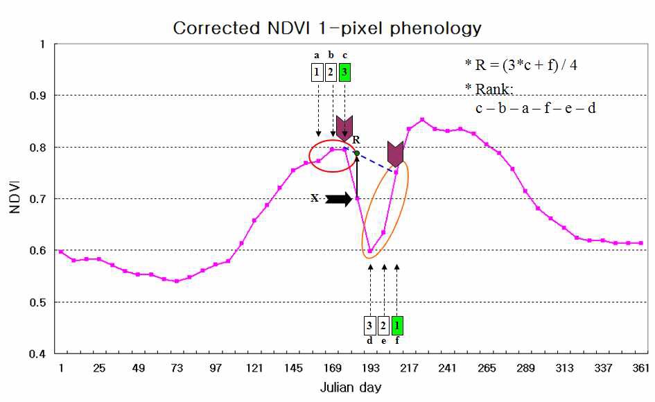 Fig. 3.2.16. Concept of the NDVI correction method according to the temporal continuity.