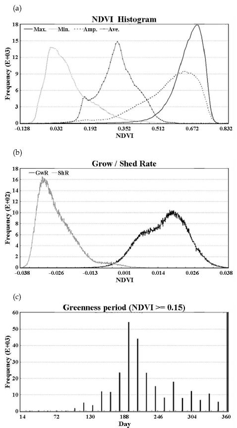 Fig. 3.2.19. Frequency of NDVI for (a) maximum, minimum, amplitude, and average, (b) growing/shedding rate, and (c) greenness period.