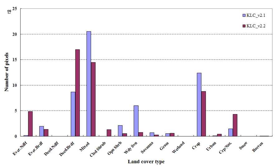 Fig. 3.2.30. Comparison of number of pixels according to the land cover types among KLC_v2.1 and KLC_v2.2
