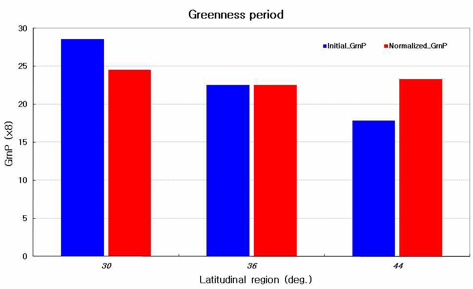 Fig. 3.2.34. Comparison of the greenness period according to the latitude between initial (blue) and normalized greenness period (red).