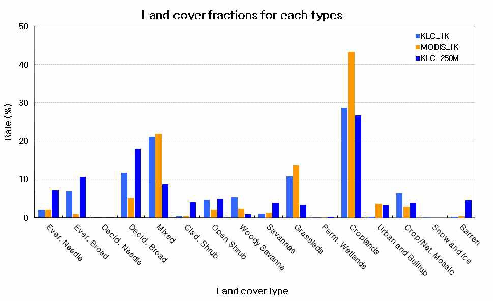 Fig. 3.2.37. Comparison of the fractions according to the land cover types among KLC_EA_v2.0, MODIS_1km and KLC_KO_v2.0.