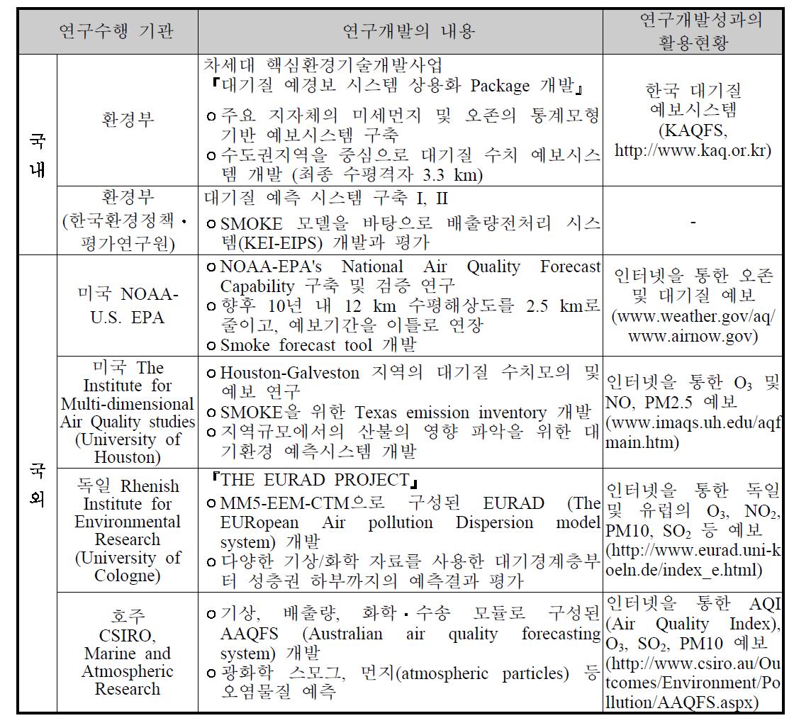 국내외 기술개발 현황