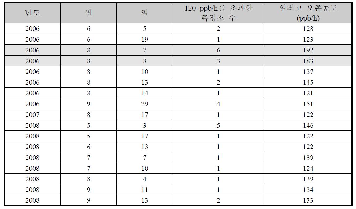 2006~2008년 부산에서 발생한 고농도 오존일*