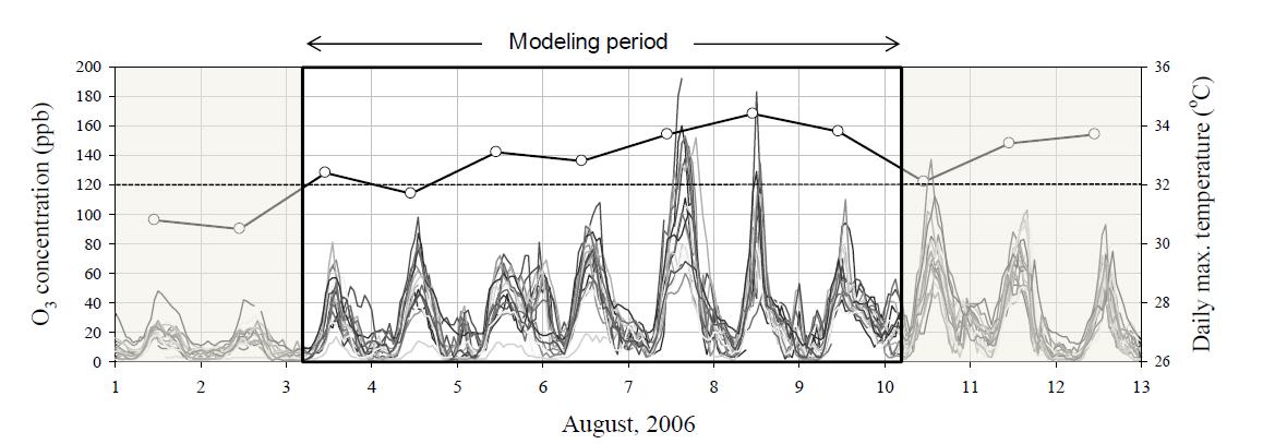 모델링기간(2006년 8월 3일 09 LST ~ 10일 09 LST)을 포함한 12일간 부산의 대기질 측정망에서 기록된 오존농도 시계열 (점선은 오존주의보 기준, 120 ppb/hr)