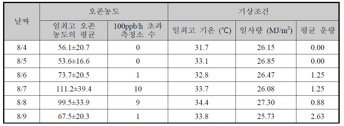 모델링기간의 오존농도 수준 및 기상조건