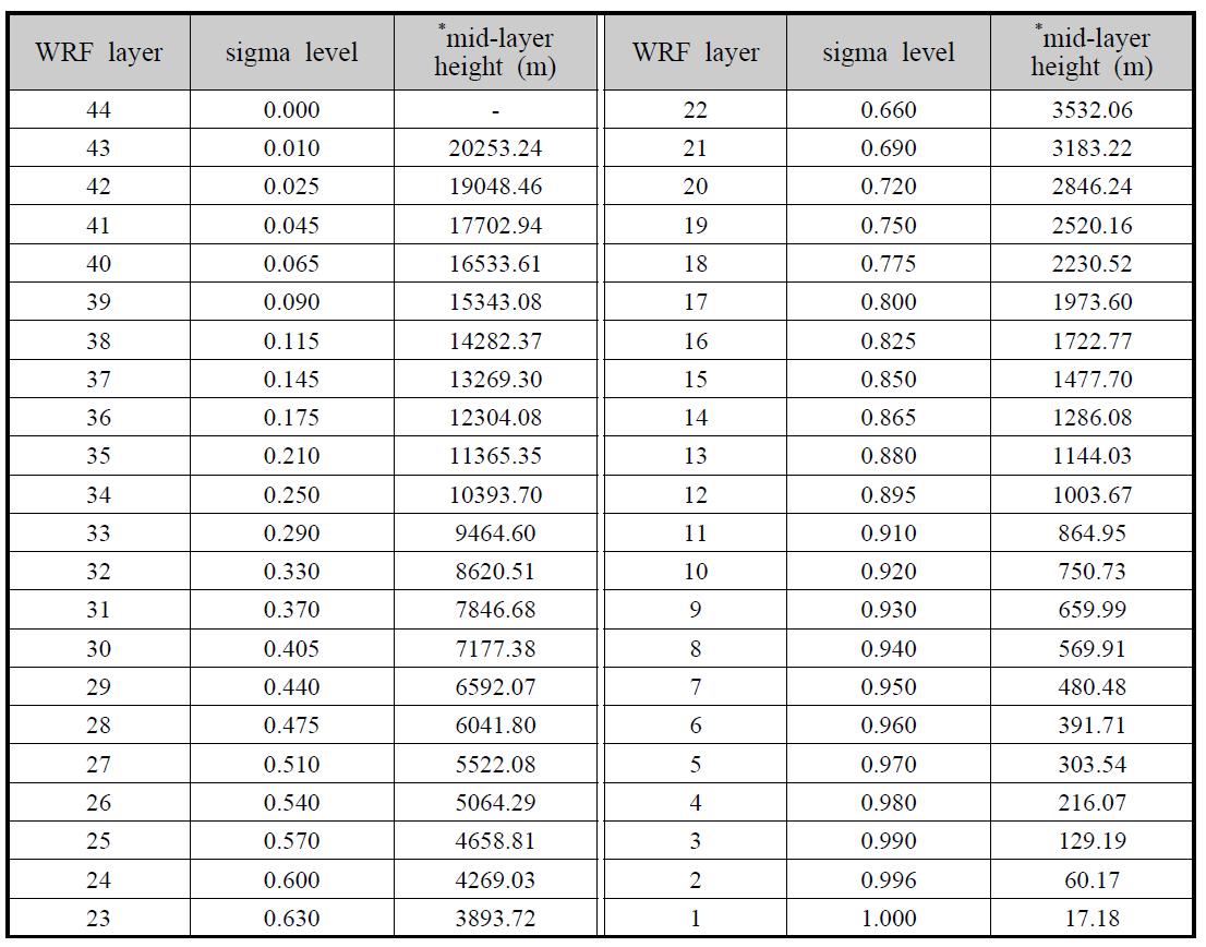 WRF 모델링 연직격자 정보