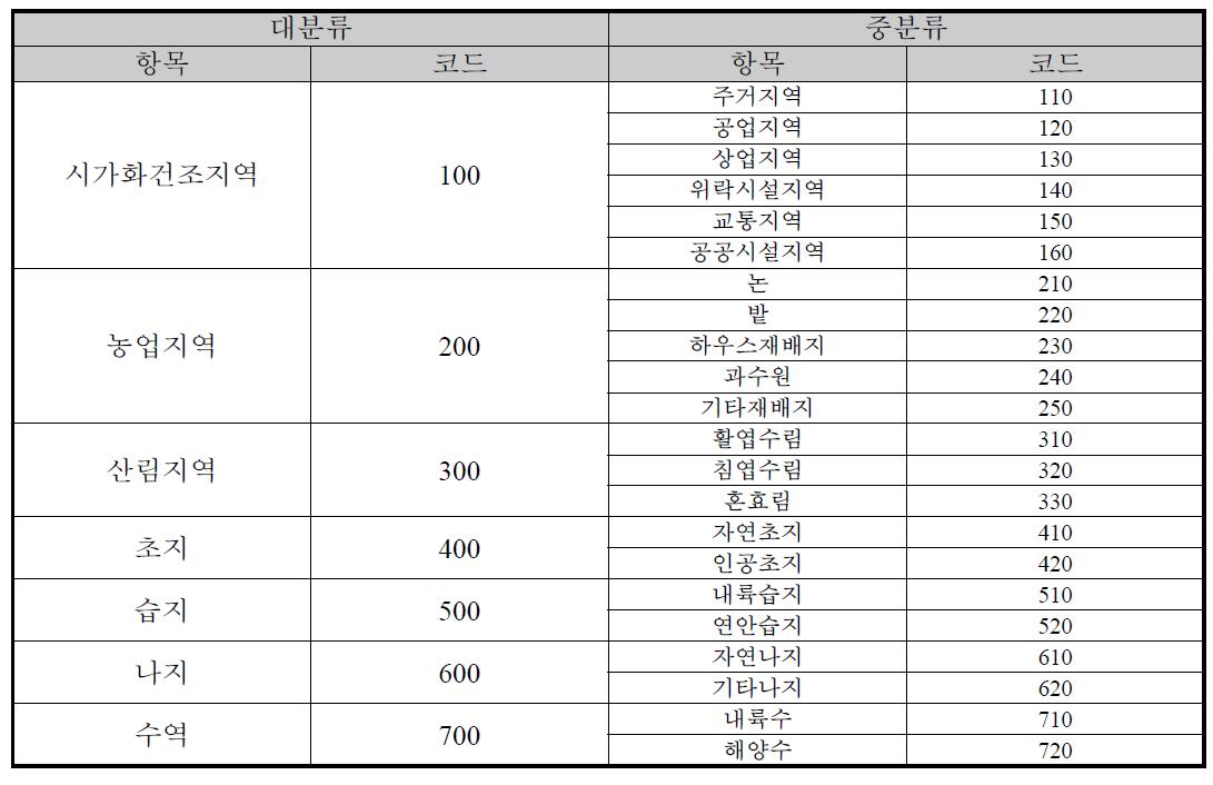 환경부 중분류 토지피복지도의 토지피복 분류