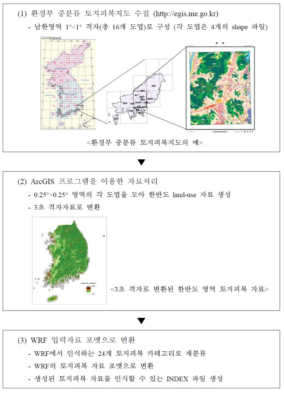 WRF의 토지피복 입력자료 생성에 필요한 전처리 과정