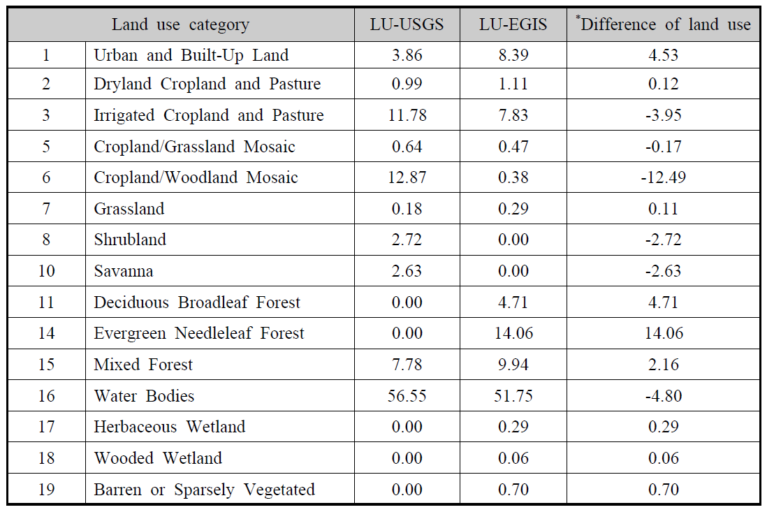 LU-USGS와 LU-EGIS의 토지피복 카테고리별 면적비율(%) (도메인 5, 부산지역)