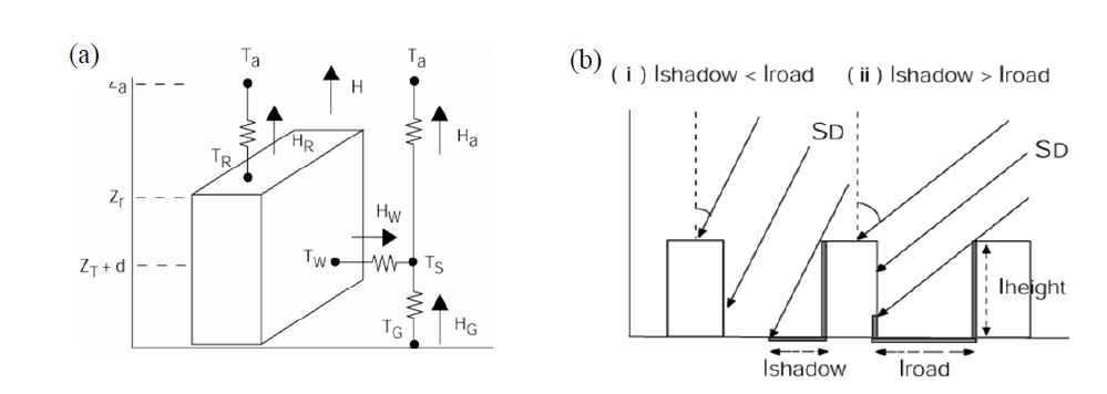 (a)단일층 UCM의 개념도(Ta: Za 높이에서의 대기 기온, TR: 건물 지붕의 기온, TW: 건물 벽의 기온, TG: 도로 기온, TS: ZT+d에서 정의된 기온, H: Za에서의 현열 교환, Ha: canyon space에서 대기로 방출하는 현열 플럭스 HW: canyon space의 벽에서 대기로 방출되는 현열 플 럭스, HG: canyon space의 도로에서 대기로 방출되는 현열 플럭스, HR: 건물 지붕에서 대기로 방출되는 현열 플럭스) (b)단일층 UCM의 복사 (SD: 수평적 표면에 직접적으로 닿는 태양복사 에너지, lroad: 일반적인 도로 넓이, hc: 일반 빌딩의 높이 (lroof+lroad=1), lshadow: 도로에 생긴 일 반적인 그림자 길이)