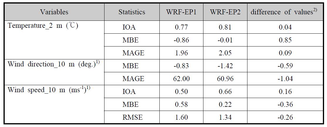 지역규모 WRF 모델링 결과의 통계적 검증