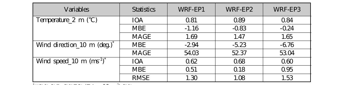 도시규모 WRF 모델링 결과의 통계적 검증