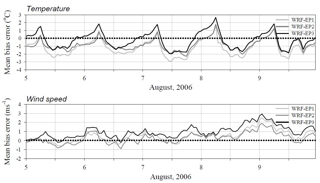 WRF-EP1, WRF-EP2, WRF-EP3에 대한 지표 기온 및 풍속의 MBE 시계열
